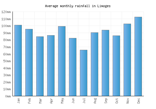Limoges monthly rainfall chart (mm)