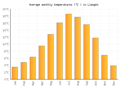 Limoges average temperature chart (Celsius)