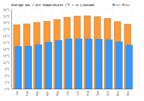 Limonade average minimum / maximum temperatures (Celsius)