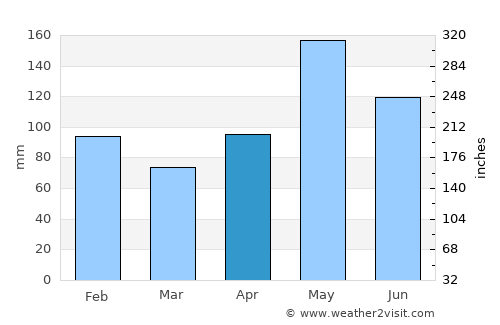 Limonade average rain in April