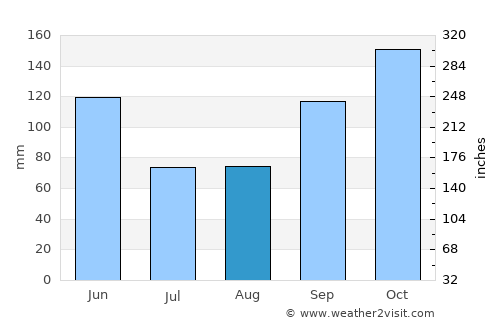 Limonade average rain in August