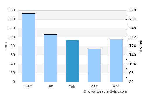 Limonade average rain in February
