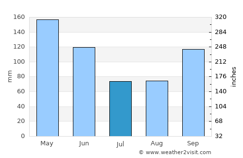 Limonade average rain in July