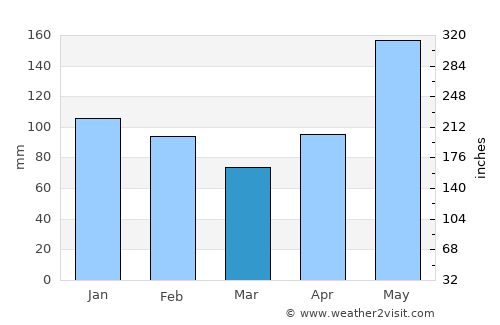 Limonade average rain in March