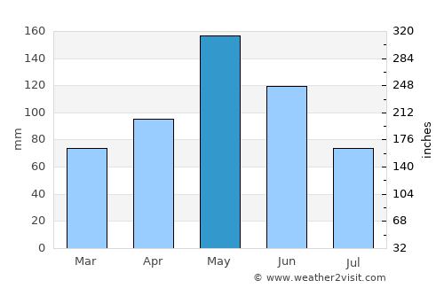 Limonade average rain in May