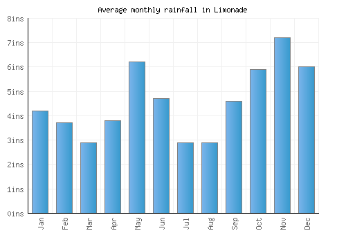 Limonade monthly rainfall chart (inches)