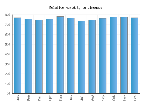 Limonade relative humidity averages