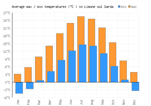 Limone sul Garda average minimum / maximum temperatures (Celsius)