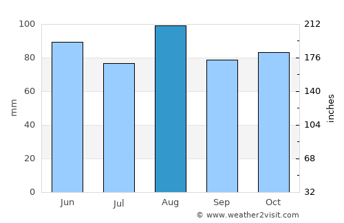 Limone sul Garda average rain in August