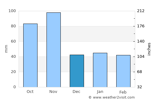 Limone sul Garda average rain in December