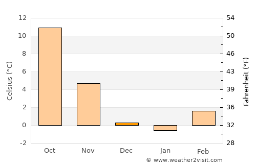 Limone sul Garda average temperature in December