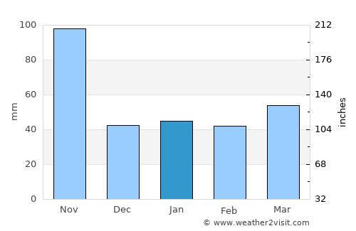 Limone sul Garda average rain in January