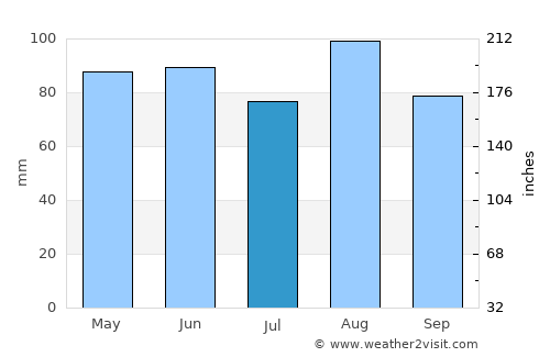 Limone sul Garda average rain in July