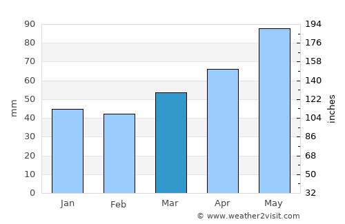 Limone sul Garda average rain in March