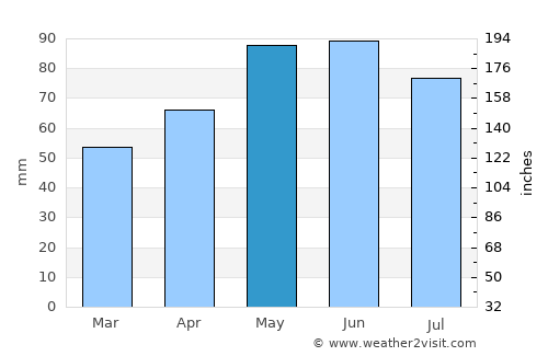 Limone sul Garda average rain in May