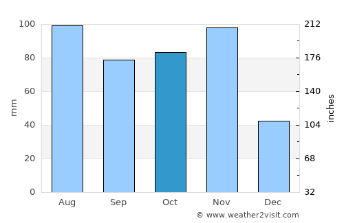 Limone sul Garda average rain in October