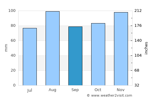 Limone sul Garda average rain in September