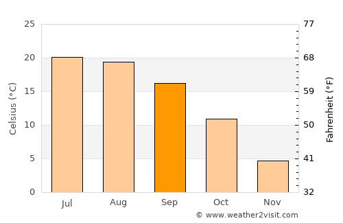 Limone sul Garda average temperature in September