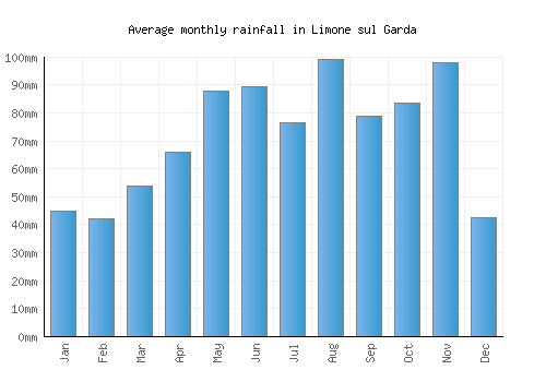 Limone sul Garda monthly rainfall chart (mm)
