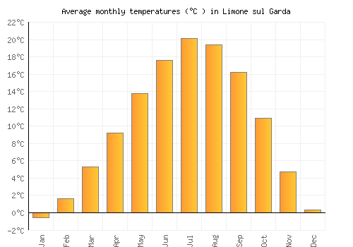 Limone sul Garda average temperature chart (Celsius)