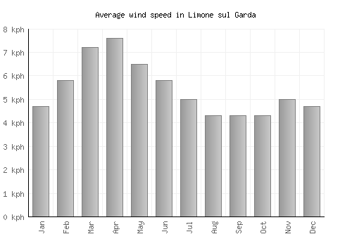 Limone sul Garda average winspeed by month (km/h)