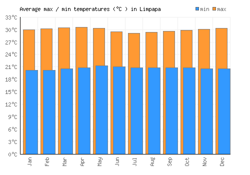 Limpapa average minimum / maximum temperatures (Celsius)