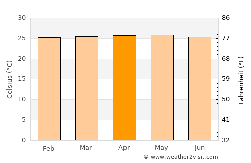 Limpapa average temperature in April