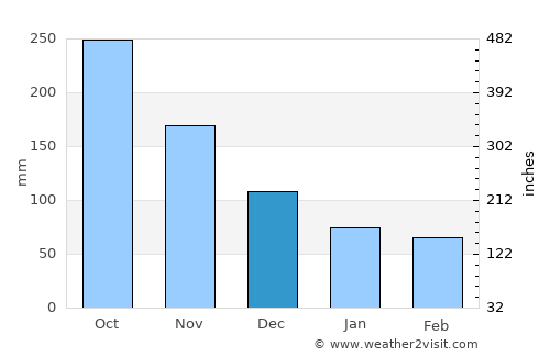 Limpapa average rain in December