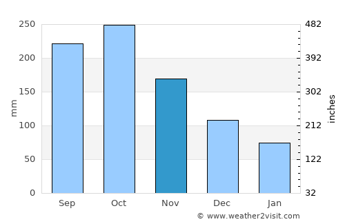 Limpapa average rain in November
