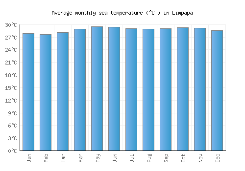 Limpapa average sea temperature chart (Celsius)