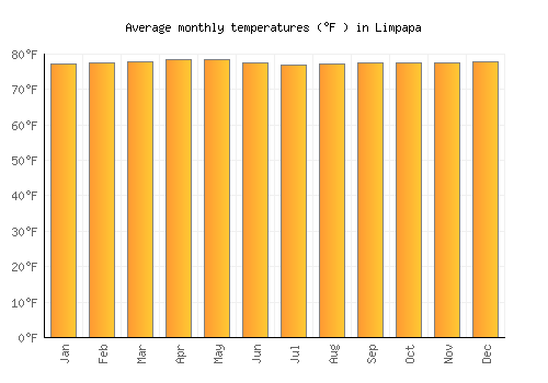 Limpapa average temperature chart (Fahrenheit)