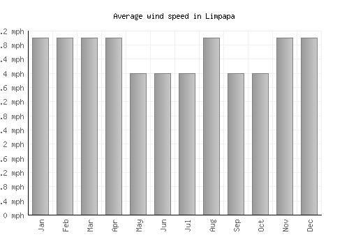 Limpapa average winspeed by month (mph)