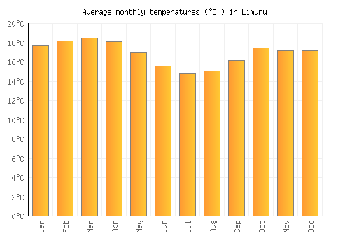 Limuru average temperature chart (Celsius)
