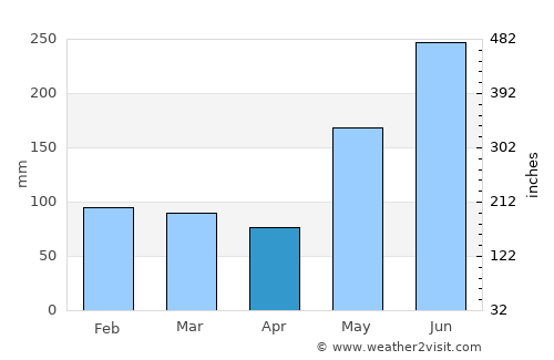 Linamon average rain in April