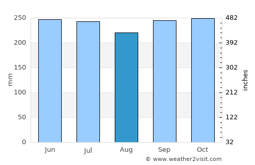 Linamon average rain in August