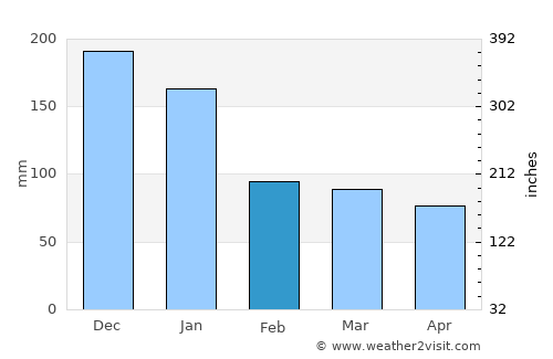 Linamon average rain in February