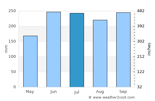 Linamon average rain in July