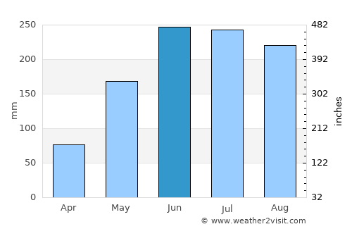 Linamon average rain in June