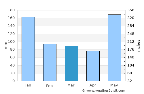 Linamon average rain in March