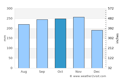 Linamon average rain in October