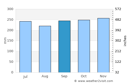 Linamon average rain in September
