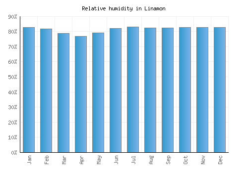Linamon relative humidity averages