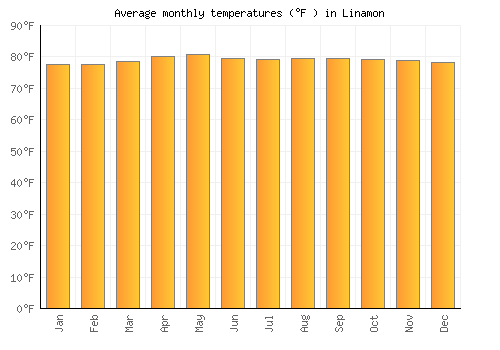 Linamon average temperature chart (Fahrenheit)