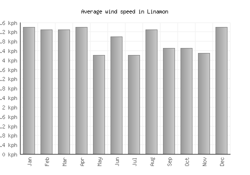 Linamon average winspeed by month (km/h)