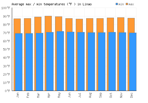Linao average minimum / maximum temperatures (Fahrenheit)