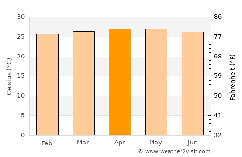 Linao average temperature in April