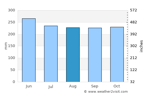 Linao average rain in August