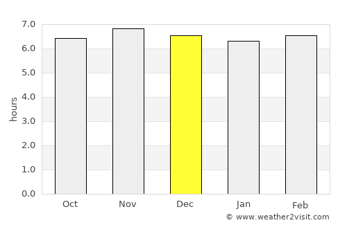 Linao average rain in December