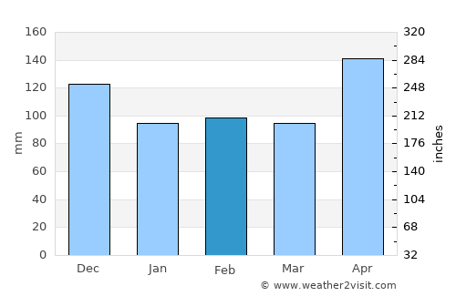 Linao average rain in February