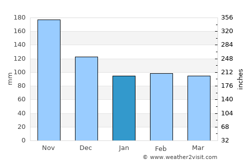 Linao average rain in January
